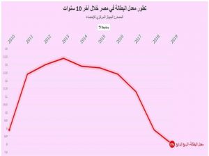 البطالة