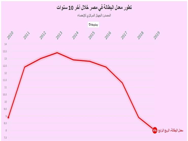 البطالة