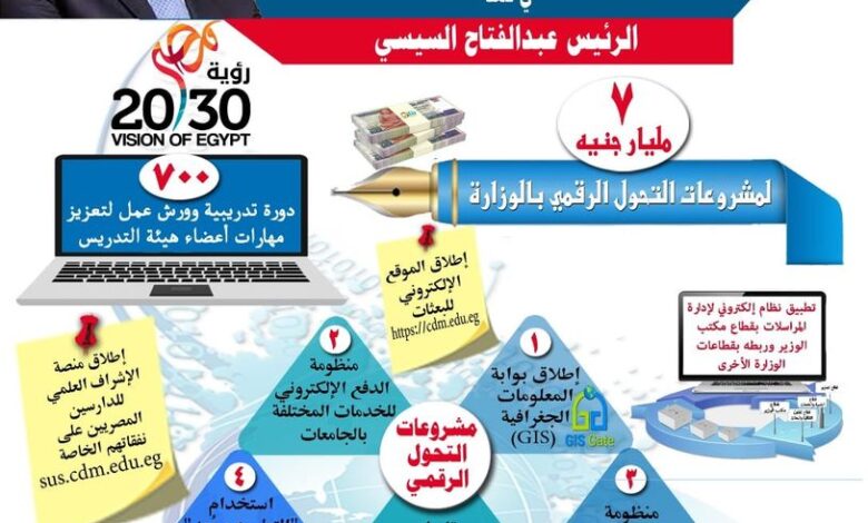 الرقمي