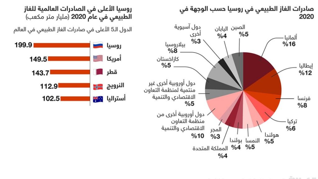 إذا قاطعت أوروبا الغاز الروسي فهل تستطيعان مصر وإسرائيل تلبية احتياجاتها؟ بقلم توفيق الناصري