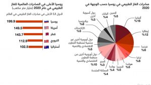 إذا قاطعت أوروبا الغاز الروسي فهل تستطيعان مصر وإسرائيل تلبية احتياجاتها؟ بقلم توفيق الناصري